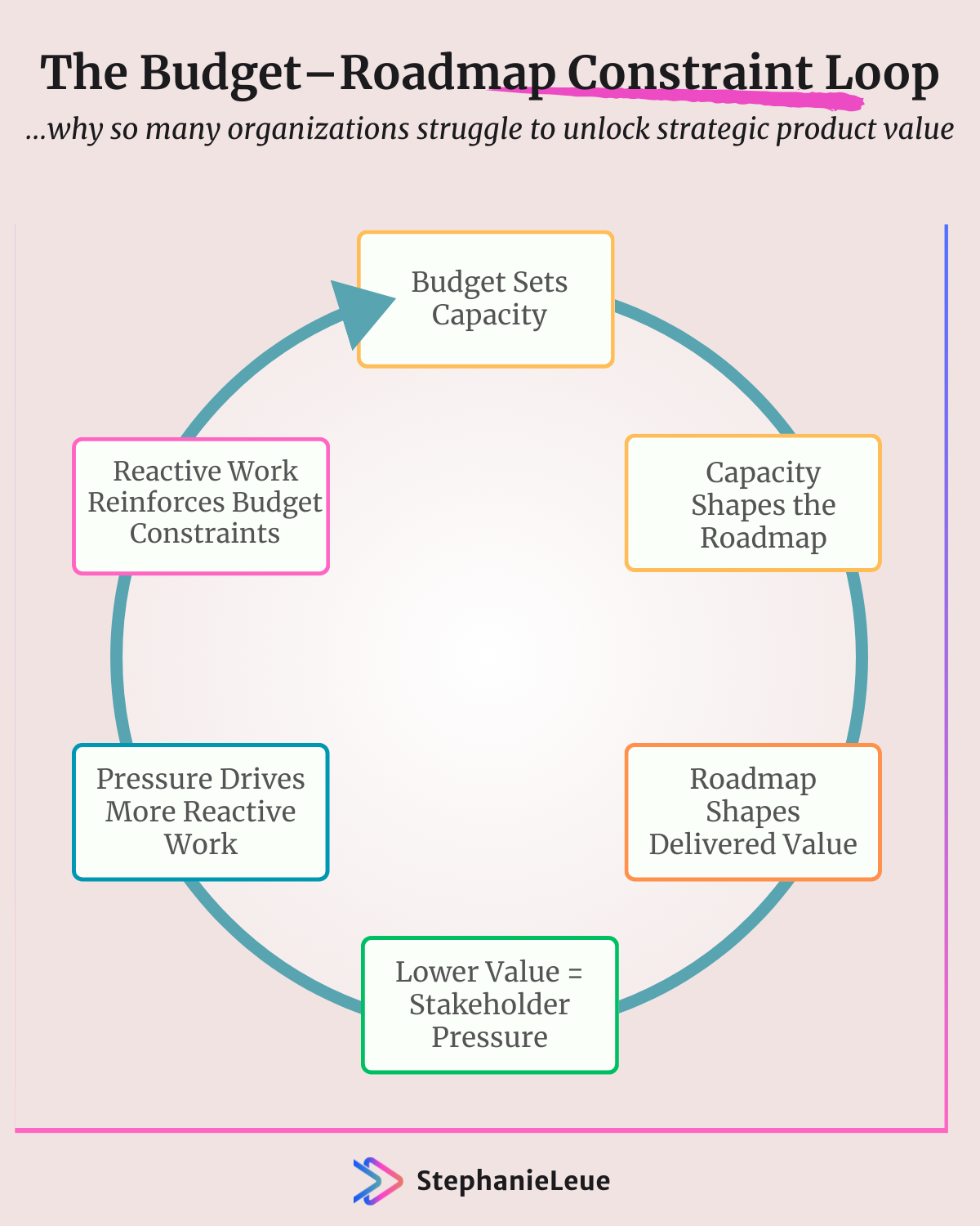 The Budget-Roadmap Constraint Loop