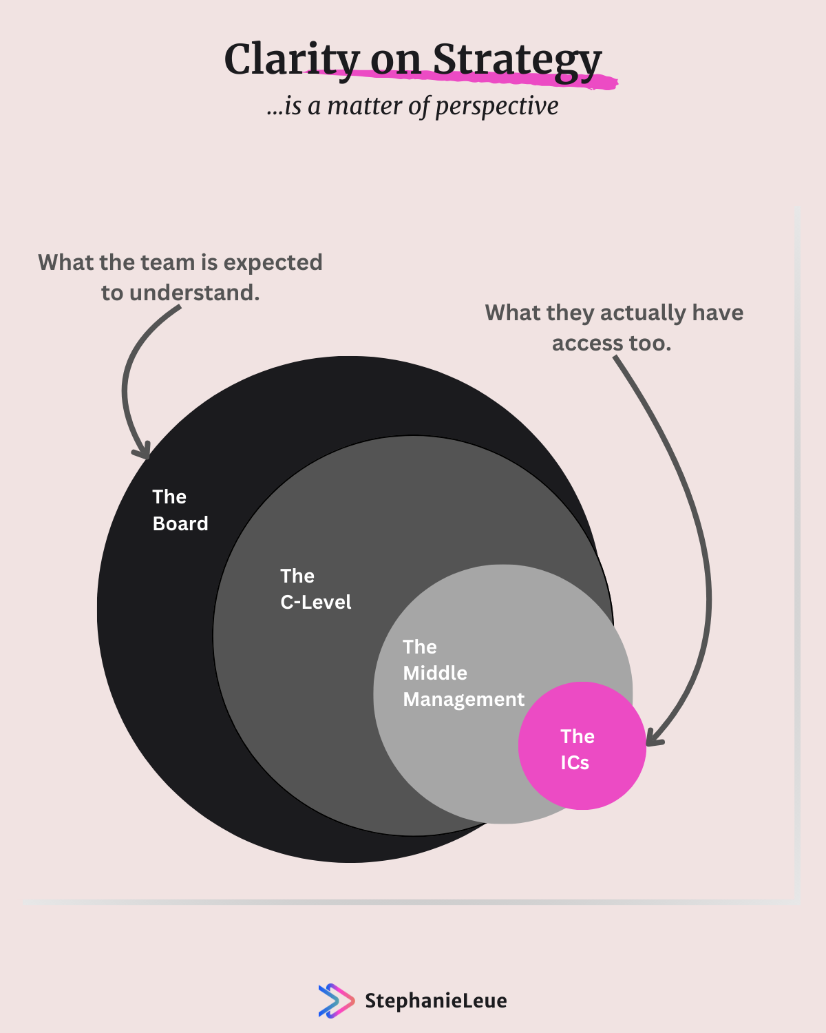 Clarity on Strategy