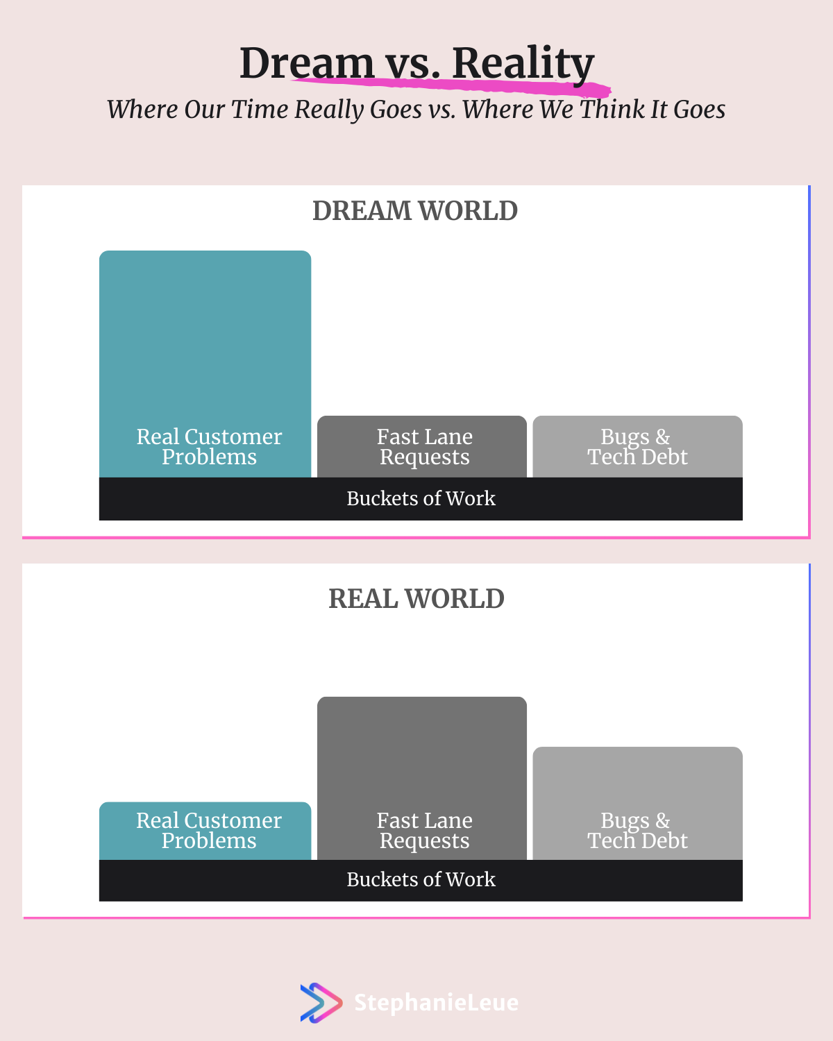 Dream vs. Reality: Time Allocation