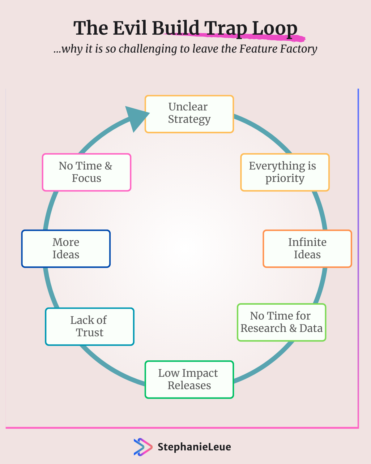 The Evil Build Trap Loop