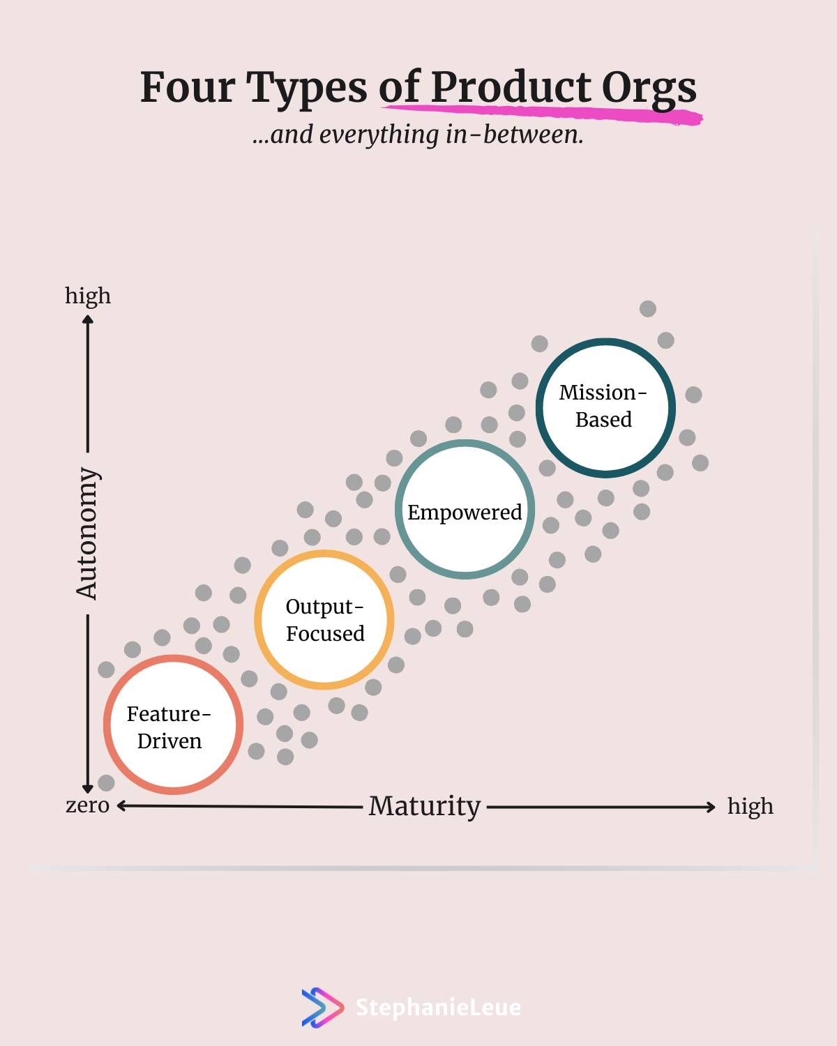 Four Types of Product Orgs