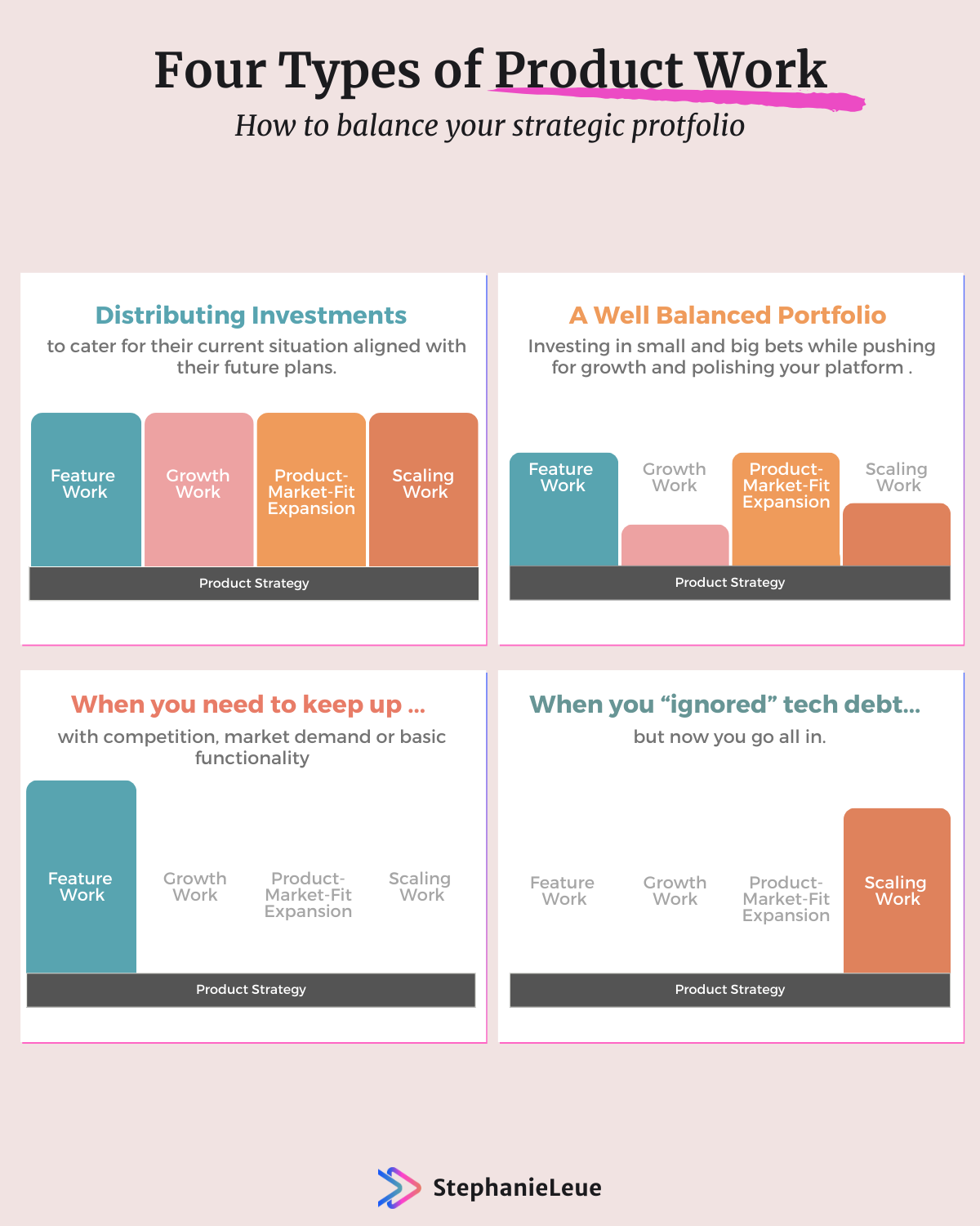 Four Types of Product Work