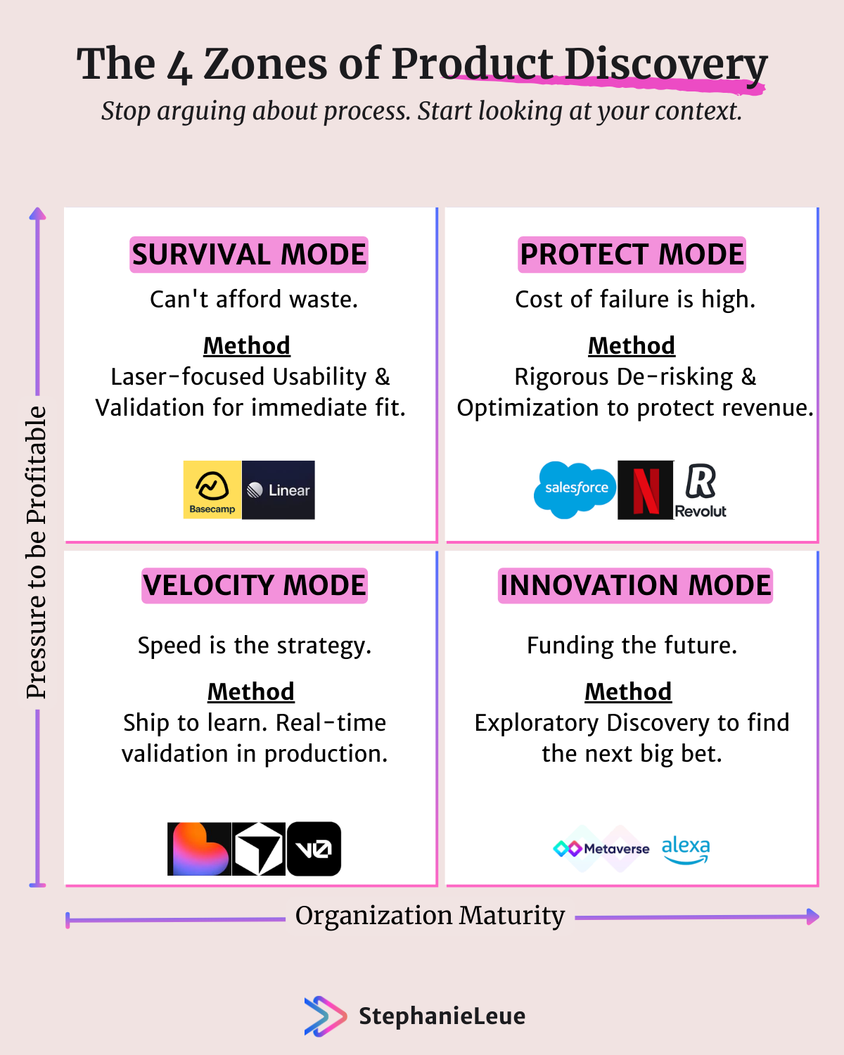 The 4 Zones of Product Discovery