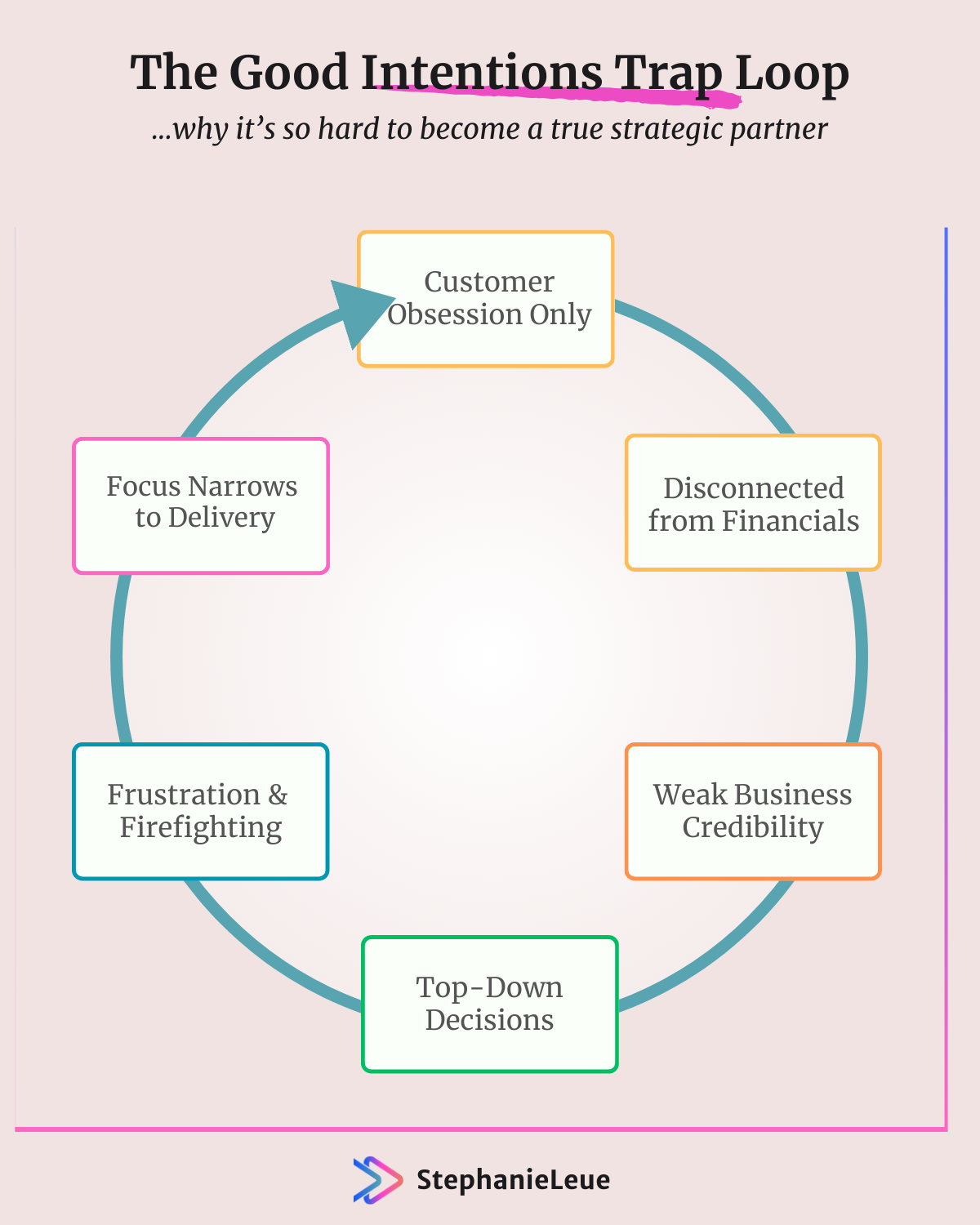 The Good Intentions Trap Loop