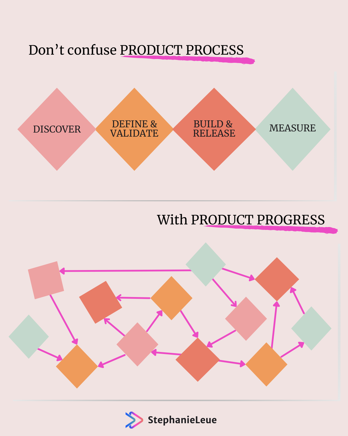 Product Process vs. Progress
